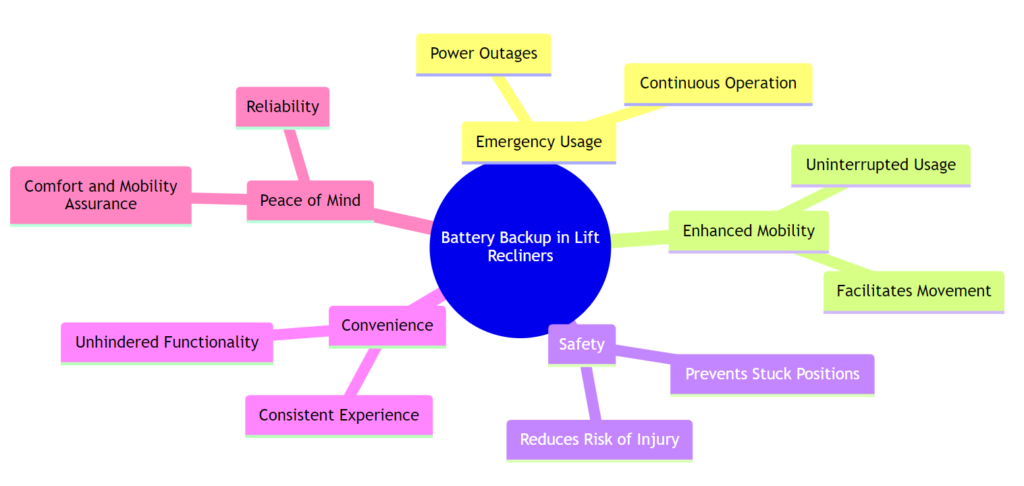 Benefits of Battery Backup