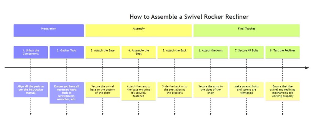 how to assemble swivel rocker recliner (a complete diagram)