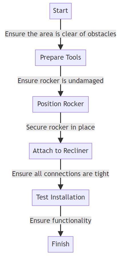 how to install rocker into recliner (steps flowchart)