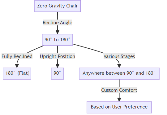 a flowchart defining different angles of zero gravity chair