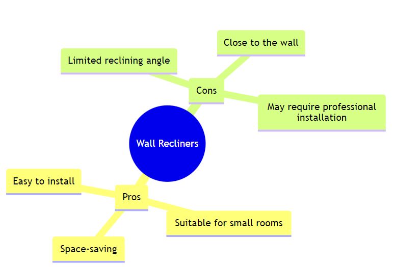 Diagram illustrating the unique pros and cons of wall recliners.
