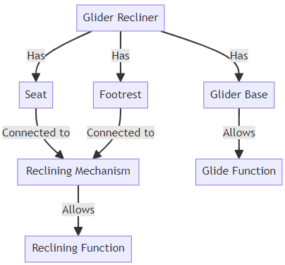 How Does A Glider Recliner Work: Diagram