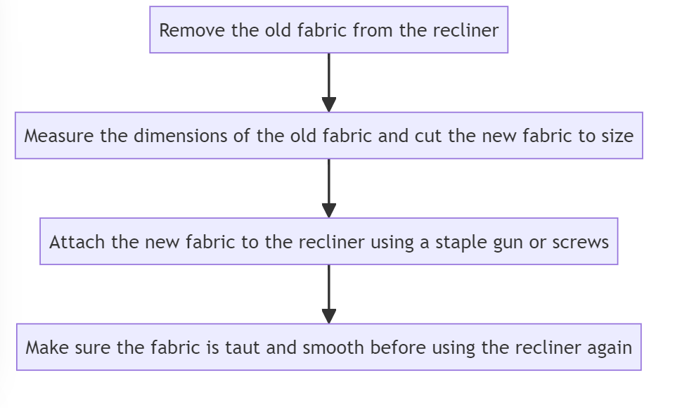 flowchart to fix torn or damaged fabric