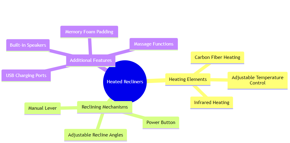 Heated Recliners Mechanism And Features: Diagram