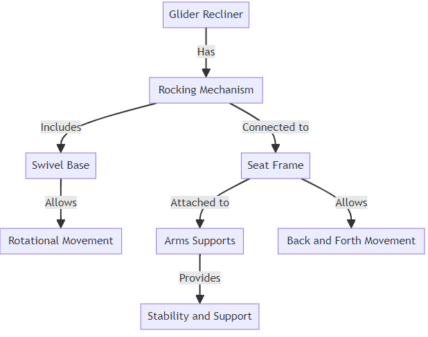 Rocking Mechanism of Glider Recliner: Diagram